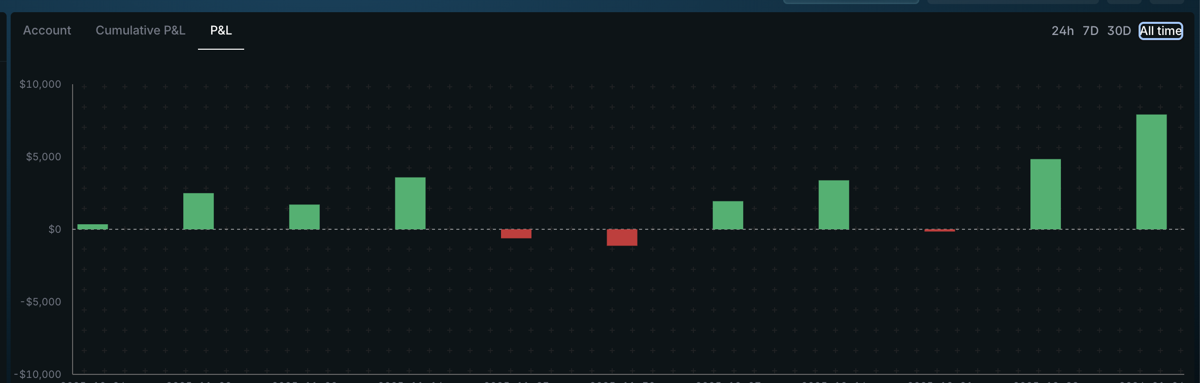 Large Account P&L Performance
